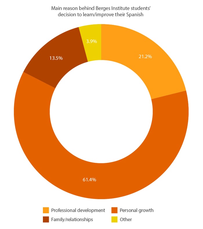 Pie chart with data