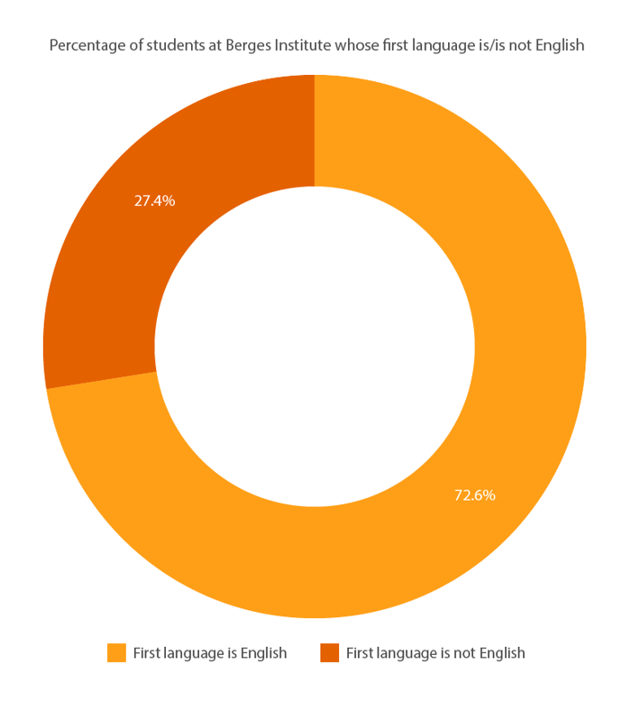 A chart with data